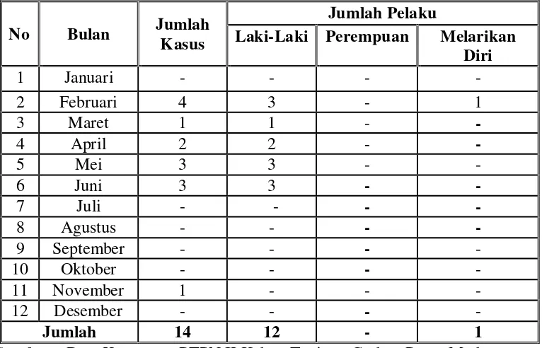 Tabel 3 : Data Pencurian Aset Perkebunan Tahun 2011 