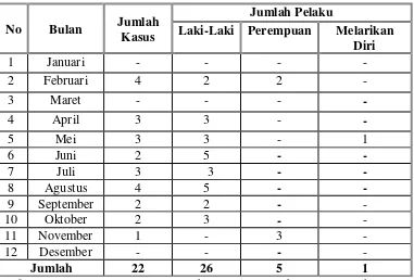 Tabel 6 : Data Pencurian Aset Perkebunan Tahun 2009 s/d 2013 