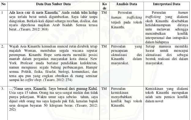 Table 4 Analisis Data (Unsur Intrinsik: Tema dan Latar) 