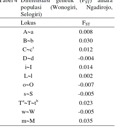 Tabel 4  Diferensiasi genetik (FST) antara 