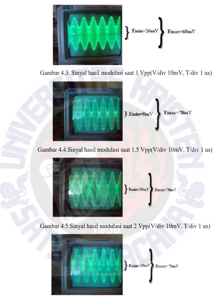 Gambar 4.3. Sinyal hasil modulasi saat 1 Vpp(V/div 10mV, T/div 1 us) 