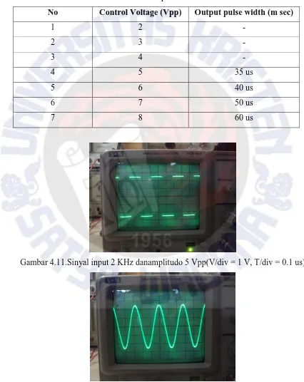 Tabel 4.2. Hasil percobaan PWM. 