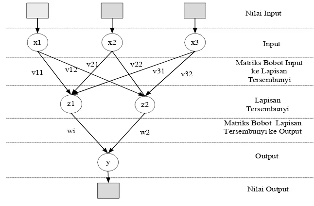 Gambar 2  Struktur jaringan syaraf tiruan (Hermawan, 2006). 
