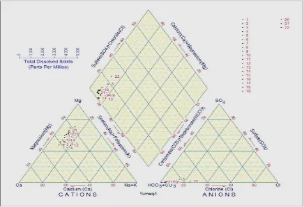 Gambar 5. Diagram Piper menunjukan Distribusi Masing-masing Unsur Setiap Titik Sampel Sumber: Peneliti, 2014 Karakteristik Kualitas Air Tanah  sebesar 6.66