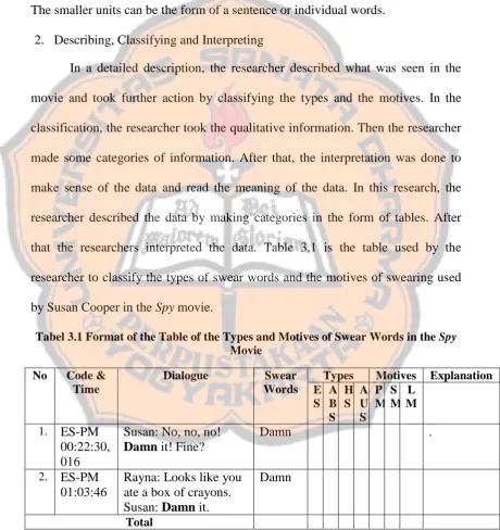 Tabel 3.1 Format of the Table of the Types and Motives of Swear Words in the Spy Movie 