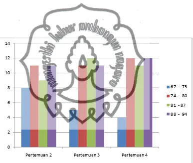 Gambar 4.3. Histogram Nilai Ketrampilan