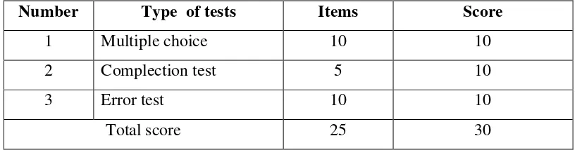 Table 1: Test Distribution 