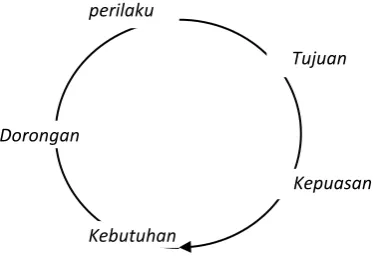 Gambar 2.1 Siklus Perilaku Manusia 