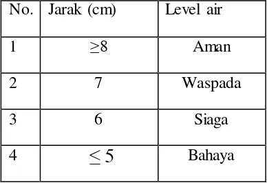 Tabel 4.2 Pedoman pengujian level air di laboratorium 