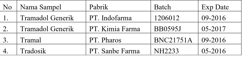 Tabel 4.1 Data Sampel Kapsul tramadol HCl 