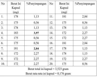 Tabel 4.4 Data Uji Keseragaman Bobot Sampel Tramadol PT. Indofarma 