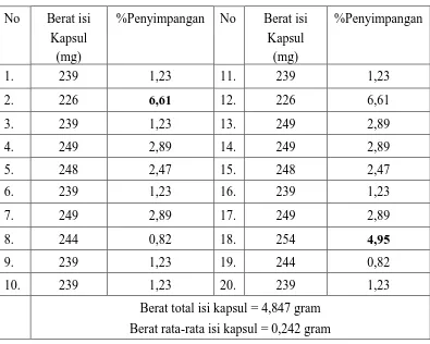 Tabel 4.5 Data Uji Keseragaman Bobot Sampel Tramadol PT. Kimia Farma 