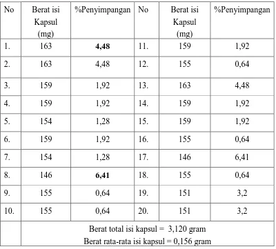 Tabel 4.6 Data Uji Keseragaman Bobot Sampel Tramal® PT. Pharos 