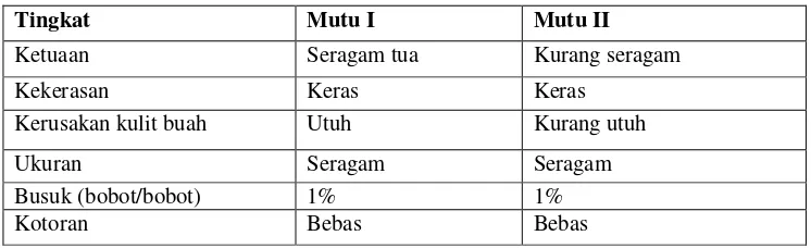 Tabel 2.  Kelas mutu salak berdasarkan SNI 01–3167–1992 