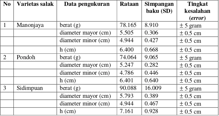 Tabel 6.  Hasil pengukuran bobot dan dimensi 3 (tiga) varietas salak 