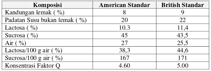 Tabel 2. Perkiraan komposisi dua  jenis susu kental manis berdasarkan American standar dan British standar 