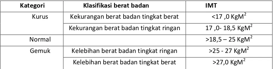 Tabel 1.5. Kategori Ambang Batas IMT Untuk Indonesia 