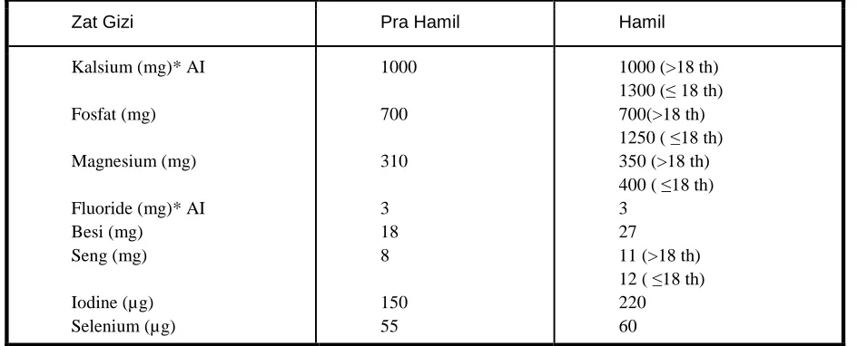 Tabel 2.4. Kebutuhan Mineral Selama Hamil   