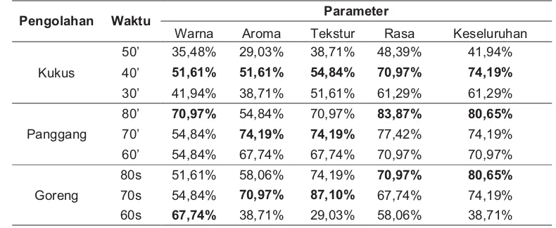 Tabel 2  Persentase penerima terbanyak masing-masing produk olahan ubi cilembu (%) 