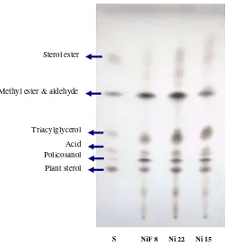 Figure 7 Thin layer chromatography of waxes of several sugarcane cultivars. 