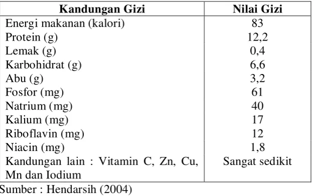 Tabel 1. Kandungan gizi dari 100 gram daging keong mas 