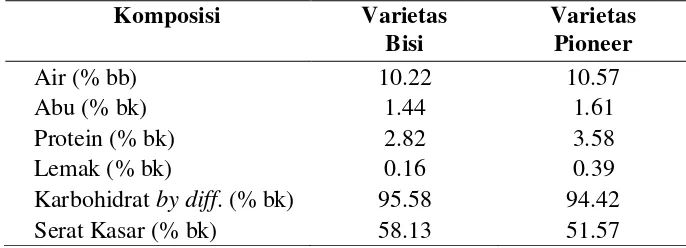 Tabel 4. Hasil analisis komposisi serat tongkol jagung 