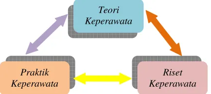 Gambar 2 Keterkaitan antara teori, praktik, dan riset 