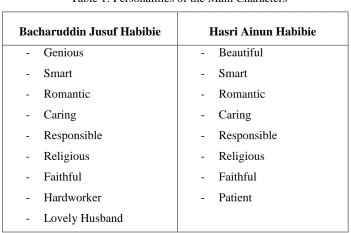 Table 1: Personalities of the Main Characters 