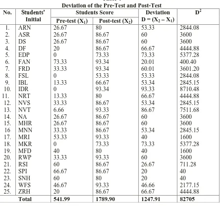 table: Table 4 Deviation of the Pre-Test and Post-Test 