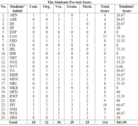 Table 2 The Students Pre-test Score 