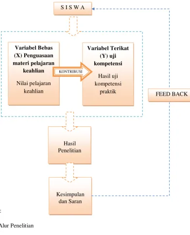 Gambar 3.2 Paradigma Penelitian 