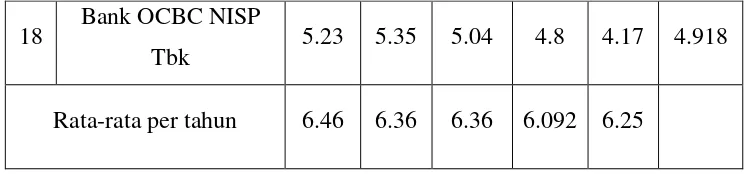 Tabel 4.4 menunjukkan nilai variabel NIM pada masing-masing 
