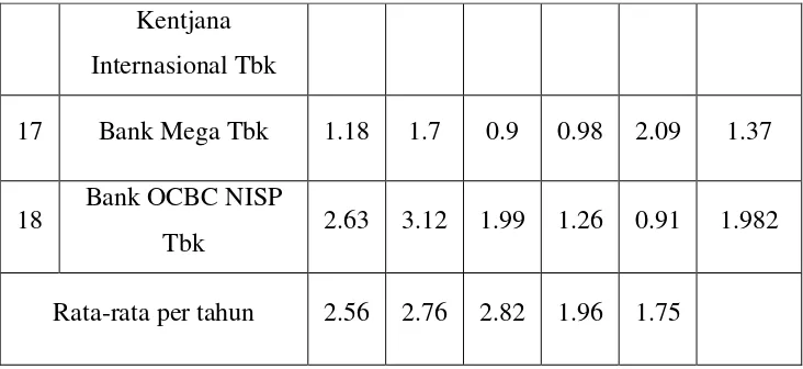 Tabel 4.5 menunjukkan nilai variabel NPL pada masing-masing 