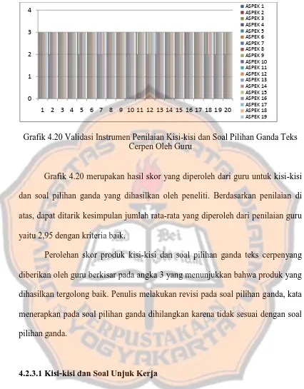 Grafik 4.20 Validasi Instrumen Penilaian Kisi-kisi dan Soal Pilihan Ganda Teks Cerpen Oleh Guru  
