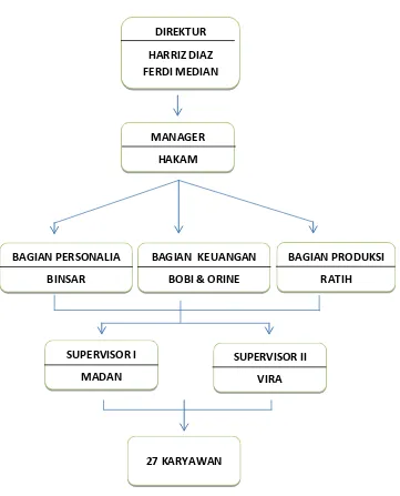 Gambar 4.1 Bagan Sederhana Struktur Organisasi Perusahaan 