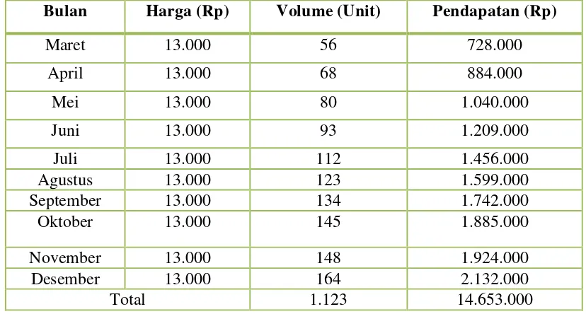 Tabel 4.4 Volume Penjualan Burger Gaboh Tahun 2010 Periode Maret-Desember 