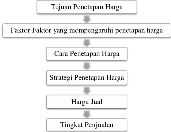 Gambar 3.1 Kerangka Pemikiran Konseptual 