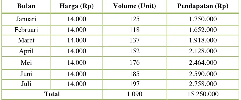Tabel 4.6 Volume Penjualan Burger Gaboh Tahun 2011 Periode Januari-Juli 