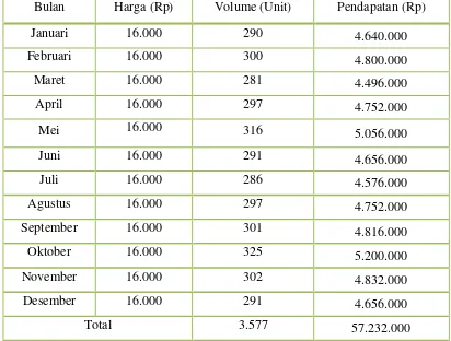 Tabel 4.8 Volume Penjualan Burger Gaboh Tahun 2012 Periode Januari-Desember 