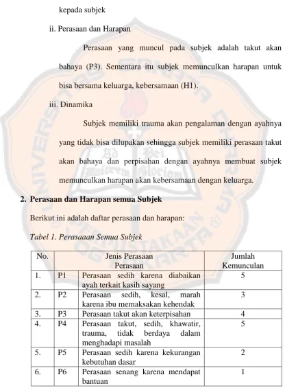 Tabel 1. Perasaaan Semua Subjek 