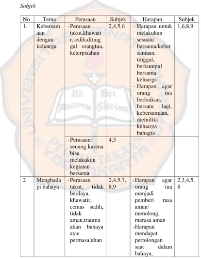 Tabel 3. Kategori Perasaan dan Harapan yang Sering Muncul pada Semua 