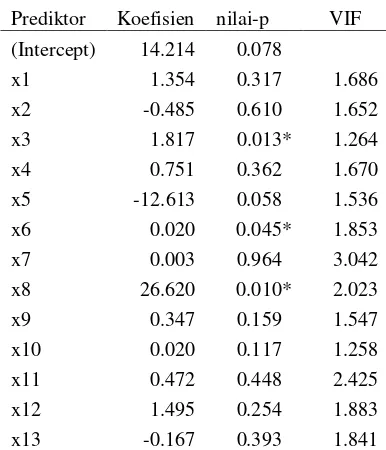 Tabel  3  Penduga parameter regresi klasik 