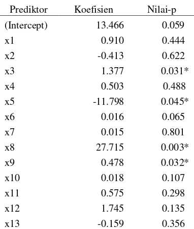 Tabel 5  Penduga parameter regresi kekar 