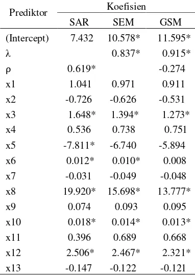 Tabel 8  Penduga parameter model spasial 