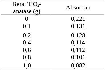 Tabel 2. jam sonolisis dengan variasi berat TiOSerapan rhodamin B 2 mg/L setelah 22-anatase.