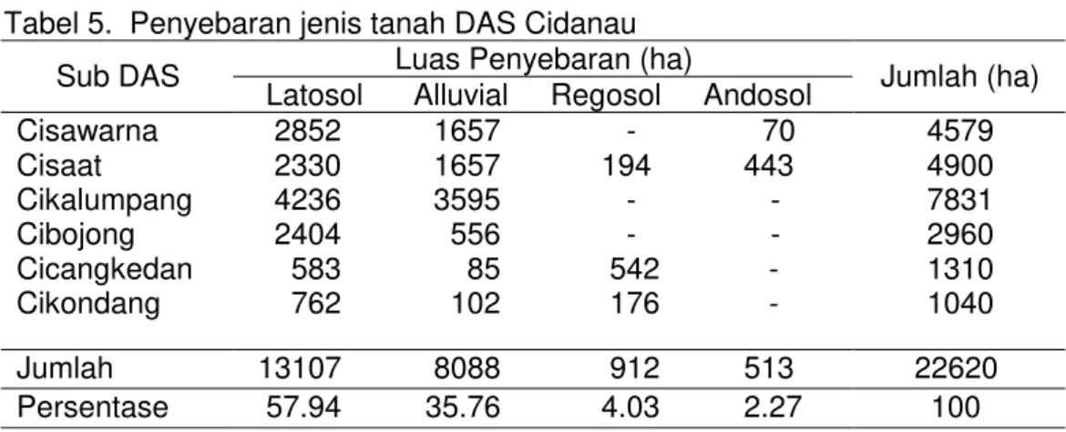 Tabel 5.  Penyebaran jenis tanah DAS Cidanau  Luas Penyebaran (ha)  Sub DAS 
