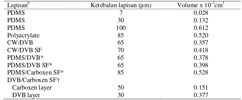 Tabel 2 Jenis dan volume fibera untuk SPME 