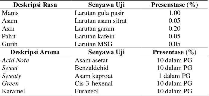 Tabel 4 Senyawa uji yang digunakan untuk uji rasa dan aroma dasar 