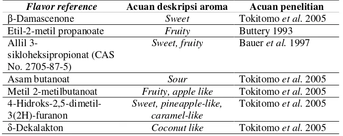 Tabel 7 Flavor reference  untuk pengembangan atribut 