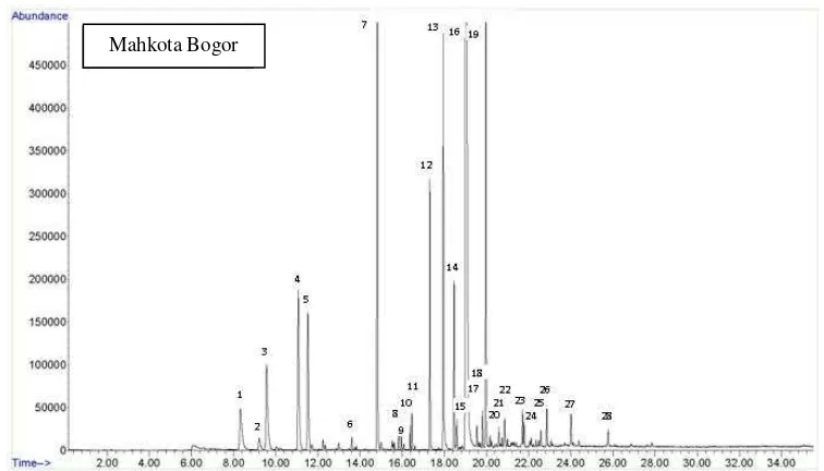 Gambar 3 Profil kromatogram yang diperoleh dari ekstraksi nanas Mahkota Bogor menggunakan SPME CAR/PDMS 